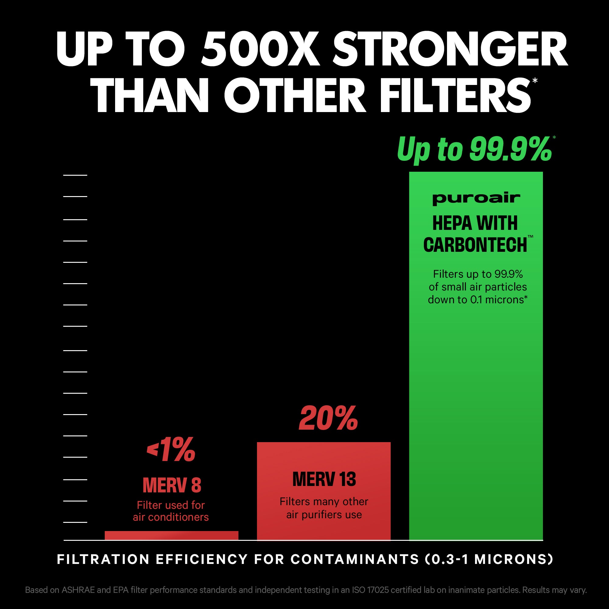 PuroAir 240 HEPA Air Purifier